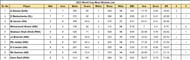 2023 World Cup Most Wickets List